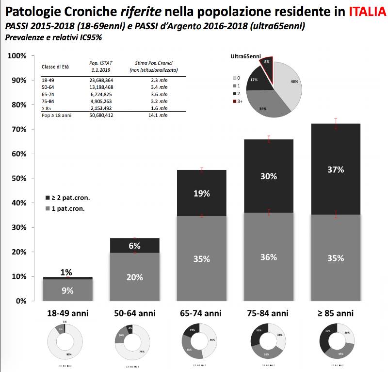 patologia cronica italia