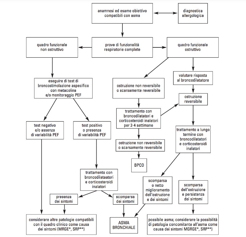 diagnosi asma bronchiale 